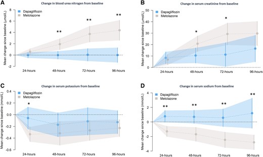 Safety endpoints—mean change in blood urea nitrogen (panel A), creatinine (panel B), serum potassium (panel C), and serum sodium (panel D) from baseline with 95% confidence intervals at each time point. *P < 0.05; **P < 0.01.