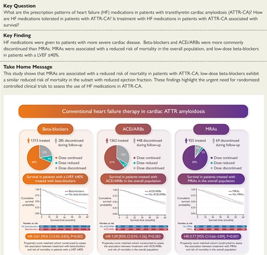 Discontinuation rates of heart failure medications in patients with cardiac ATTR amyloidosis. Kaplan–Meier curves comparing survival in patients treated with heart failure medications to propensity score-matched patients not treated with heart failure medications, followed by a Cox proportional hazards regression analysis. ACEi, angiotensin-converting enzyme inhibitor; ARBs, angiotensin II receptor blockers; MRAs, mineralocorticoid receptor antagonists; LVEF, left ventricular ejection fraction; HR, hazard ratio; CI, confidence interval.