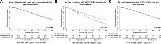 Kaplan–Meier curves comparing survival in patients treated with beta-blockers to patients not treated with beta-blockers followed by a Cox proportional hazards regression analysis: (A) treatment with beta-blockers vs. no treatment with beta-blockers in the overall population, (B) treatment with beta-blockers vs. no treatment with beta-blockers in patients with a LVEF ≤40%, (C) treatment with beta-blockers vs. no treatment with beta-blockers in patients with a LVEF >40%