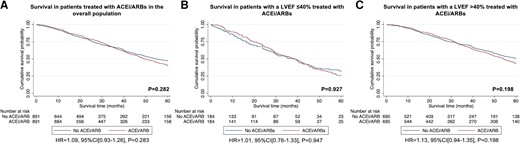 Kaplan–Meier curves comparing survival in patients treated with ACEi/ARBs to patients not treated with ACEi/ARBs followed by a Cox proportional hazards regression analysis: (A) treatment with ACEi/ARBs vs. no treatment with ACEi/ARBs in the overall population, (B) treatment with ACEi/ARBs vs. no treatment with ACEi/ARBs in patients with a LVEF ≤40%, (C) treatment with ACEi/ARBs vs. no treatment with ACEi/ARBs in patients with a LVEF >40%