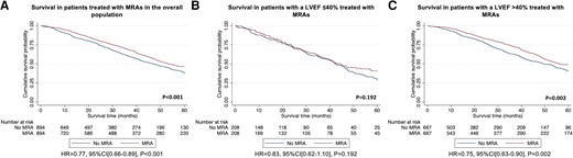 Kaplan–Meier curves comparing survival in patients treated with MRAs to patients not treated with MRAs followed by a Cox proportional hazards regression analysis: (A) treatment with MRAs vs. no treatment with MRAs in the overall population, (B) treatment with MRAs vs. no treatment with MRAs in patients with a LVEF ≤40%, (C) treatment with MRAs vs. no treatment with MRAs in patients with a LVEF >40%