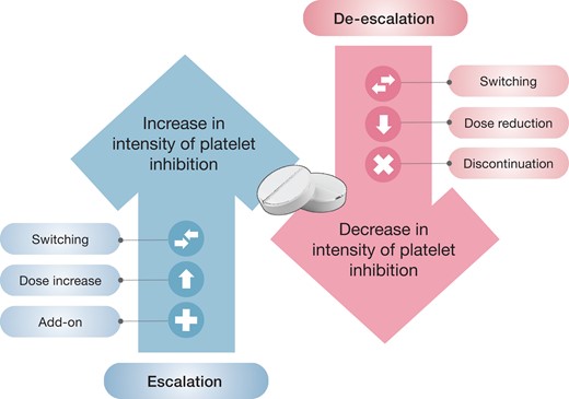 Strategies of antiplatelet therapy modulation. Antiplatelet therapy can be modulated in two ways: by reducing (i.e. de-escalation) or increasing (i.e. escalation) the intensity of platelet inhibition.