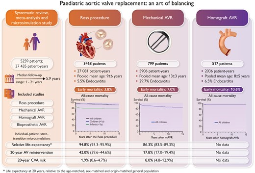 Summary of clinical outcome after paediatric aortic valve replacement (AVR) with a pulmonary autograft (Ross procedure), mechanical prosthesis, or homograft.14