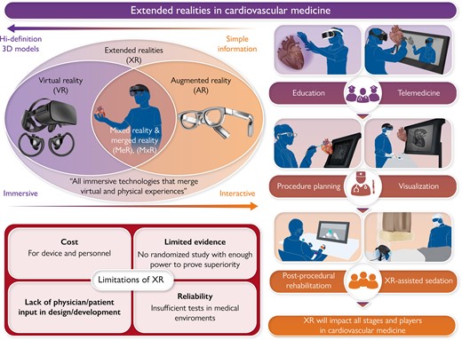 Extended reality (XR) is the umbrella term for all immersive technologies that merge virtual and physical experiences. XR has the potential to be integrated into all stages of cardiovascular medicine, including education, telemedicine, procedure planning, intraprocedural visualization, post-procedure care, and for rehabilitation. XR can be applied to all participants in cardiovascular medicine, from patients to trainees to clinicians. However, XR technologies need to overcome the barriers of operation cost, lack of evidence, insufficient patient/physician input in development, and system reliability to achieve its full potential in cardiovascular medicine.