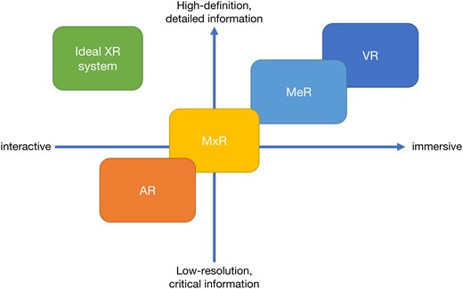 The spectrum of extended realities: the spectrum of XR technologies across the experience provided and image quality is displayed. The left upper square shows the quality of the ideal XR system, which will provide high-definition images with great interactiveness. AR = augmented reality, MeR = merged reality, MxR = mixed reality, VR = virtual reality, XR = extended reality.