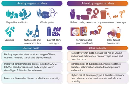 A comparison of healthy vegetarian diets vs. unhealthy vegetarian diets. HbA1c, glycosylated haemoglobin; LDL-C, low-density lipoprotein cholesterol.