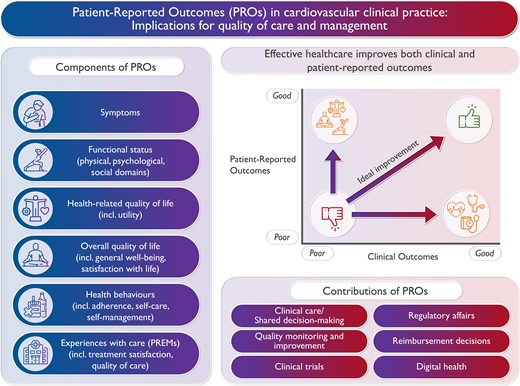 The importance of patient-reported outcomes (PROs), their components, and their potential contributions in cardiology.