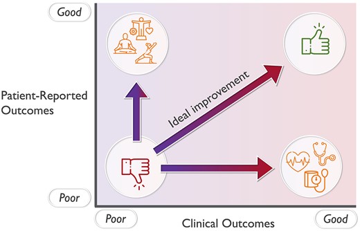 Effective healthcare improves both clinical and patient-reported outcomes.