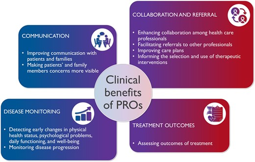 Benefits of the use of patient-reported outcomes in clinical practice.