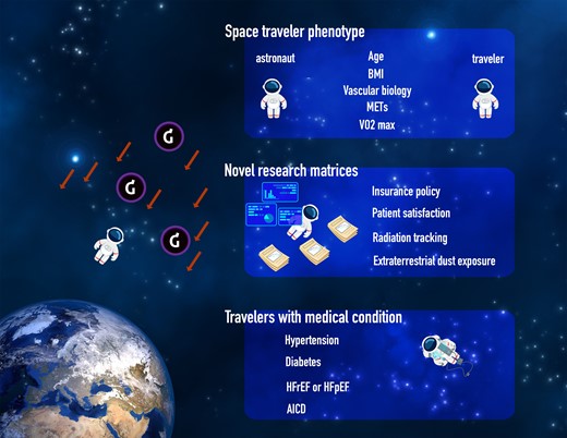 The proposed precision space health framework for space travel. BMI, body mass index; METS, metabolic equivalents; VO2max, maximal oxygen uptake; HFrEF, heart failure with reduced ejection fraction; HFpEF, heart failure with preserved ejection fraction; AICD, automated implantable cardioverter defibrillator.