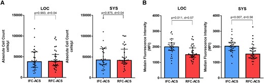 Flow cytometry analysis of neutrophil surface receptors shows equal neutrophil cell count in IFC–ACS vs. RFC–ACS (A), but higher TLR2 expression on local and systemic neutrophils from IFC–ACS patients vs. RFC–ACS patients (B). Wilcoxon matched-pairs signed rank test; effect size d (absolute values of d: small effect d < 0.2, medium effect d between 0.2 and 0.8, large effect d > 0.8); data are shown as median with interquartile range (IQR); n = 32 per each group. MFI, median fluorescence intensity; RFC–ACS, acute coronary syndrome with ruptured fibrous cap; IFC–ACS, acute coronary syndrome with intact fibrous cap; LOC, local; SYS, systemic; d, Cohen’s.