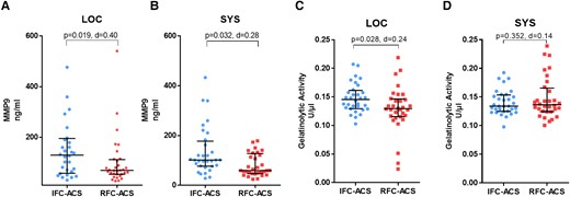 MMP9 concentration in local (A) and systemic (B) plasma samples from matched patients with IFC–ACS and RFC–ACS, measured in ng/mL; gelatinolytic activity in local (C) and systemic (D) plasma samples from matched IFC–ACS and RFC–ACS patients, measured in U/µl. Wilcoxon matched-pairs signed rank test; effect size d (absolute values of d: small effect d < 0.2, medium effect d between 0.2 and 0.8, large effect d > 0.8); data are presented as median with interquartile range (IQR); n = 32 per group. MMP9, matrix metalloproteinase 9; LOC, local; SYS, systemic; d = Cohen’s.
