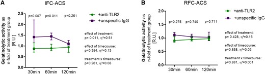 TLR2 inhibition by a monoclonal antibody against TLR2 leads to markedly decreased MMP9 activity in local neutrophils from IFC–ACS (A) but not RFC–ACS patients (B) measured in RU and expressed as n-fold of the TLR2-stimulated group (+Pam3CSK4); n = 6 per group; repeated measures ANOVA with Bonferroni‘s multiple comparisons test; data are shown as median ± interquartile range (IQR); effect size η² after repeated measures ANOVA (small effect η² < 0.01, medium effect η² between 0.01 and 0.14, large effect η² > 0.14).