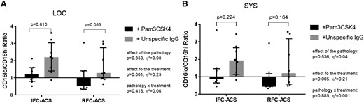 TLR2 activation with Pam3CSK4 increases survival in local IFC–ACS–derived neutrophils (A), but neither in systemic IFC–ACS neutrophils (B), nor in RFC–ACS–derived neutrophils in general (A for local, B for systemic); data are expressed as a ratio of CD16lo vs. CD16hi neutrophils. Repeated measures ANOVA with Bonferroni’s multiple comparisons test; data are presented as a median with interquartile range (IQR); n = 8 per group; effect size η² after repeated measures ANOVA (small effect η² < 0.01, medium effect η² between 0.01 and 0.14, large effect η² > 0.14). Pam3CSK4, Toll-like receptor 2 ligand; IFC–ACS, acute coronary syndrome with intact fibrous cap; RFC–ACS, acute coronary syndrome with ruptured fibrous cap.