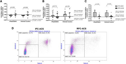 Increased rate of dead AnxV+Sytox + endothelial cells (C) in co-culture with either Pam3CSK4 pre-treated or non-treated (vehicle control) local neutrophils from IFC–ACS patients, but not RFC–ACS patients; no effect on live AnxV-Sytox- HAECs (A) and apoptotic AnxV + Sytox- HAECs (B); representative images of the applied gating startegy (D); repeated measures ANOVA with Bonferroni’s multiple comparisons test; data are presented as a median with interquartile range (IQR); n = 8 per group; effect size η² after repeated measures ANOVA (small effect η² < 0.01, medium effect η² between 0.01 and 0.14, large effect η² > 0.14). Pam3CSK4, Toll-like receptor 2 ligand; AnxV, Annexin V; HAECs, human aortic endothelial cells.