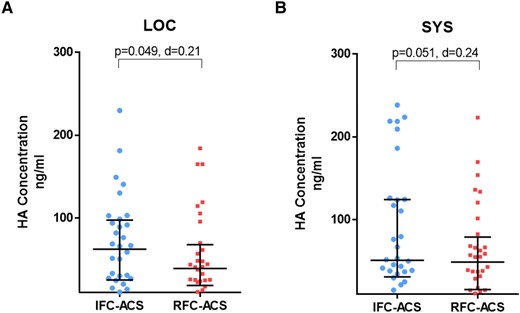 Scatter plots with bars showing HA concentrations (ng/mL) in local (A) and systemic (B) plasma samples from matched IFC–ACS vs. RFC–ACS patients. Wilcoxon matched-pairs signed rank test; effect size d (absolute values of d: small effect d < 0.2, medium effect d between 0.2 and 0.8, large effect d > 0.8); data are presented as median with interquartile range (IQR); n = 32 per group. HA, hyaluronan; LOC, local; SYS, systemic; d = Cohen’s.