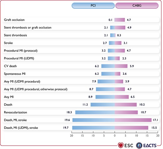 5-year clinical outcomes with PCI vs. CABG in pooled analysis of randomized trials. CABG, coronary artery bypass grafting; CV, cardiovascular; MI, myocardial infarction; PCI, percutaneous coronary intervention; UDMI, Universal Definition of Myocardial Infarction.