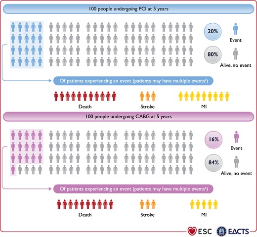 Visual representation of patient outcomes at 5 years after PCI or CABG. CABG, coronary artery bypass grafting; MI, myocardial infarction; PCI, percutaneous coronary intervention. a ‘Event’ refers to the composite of death, MI (according to Universal Definition of MI if available, otherwise protocol defined) or stroke.
