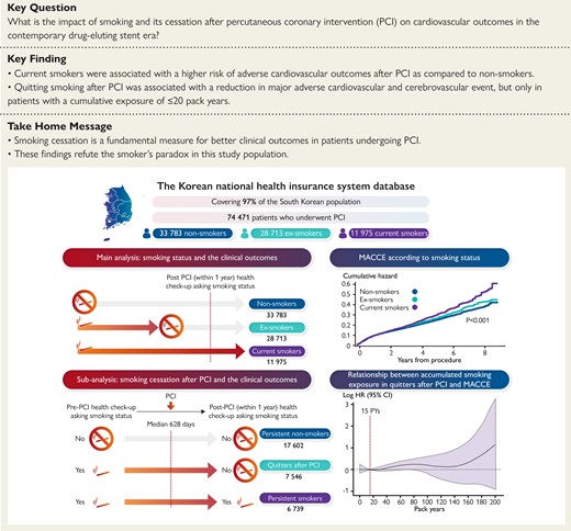 Left upper: a scheme for main analysis of smoking status and clinical outcomes. Left lower: a scheme for sub-analysis of smoking cessation after PCI and clinical outcomes. Right upper: MACCE according to smoking status. Right lower: relationship between accumulated smoking exposure in quitters after PCI and MACCE. CI, confidence interval; HR, hazard ratio; MACCE, major adverse cardiovascular and cerebrovascular event; PCI, percutaneous coronary intervention; PY, pack-year.