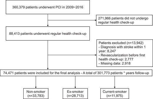 Study flow chart. PCI, percutaneous coronary intervention.