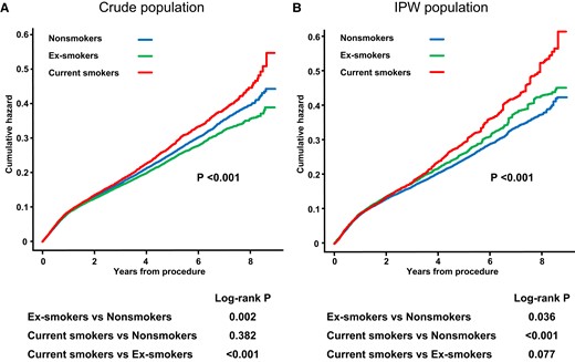 Nelson–Aalen plots for cumulative hazard estimate of MACCE according to smoking status in crude population (A) and in IPW population (B). MACCE, major adverse cardiovascular and cerebrovascular event; IPW, inverse probability-weighted.