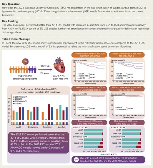 In a sizable Chinese cohort of 774 patients with hypertrophic cardiomyopathy, 46 (5.9%) patients suffered SCD events during a mean follow-up of 7.4 years. The new 2022 ESC model performed better than 2014 ESC model for SCD risk stratification with increased C-statistics from 0.64 to 0.78 and especially improved sensitivity from 43.5% to 76.1%. 2022 ESC model and 2020 AHA/ACC model showed similar overall discrimination performance. LGE with a cut-off of 5% enabled further risk stratification based on current 2022 ESC and 2020 AHA/ACC guidelines.