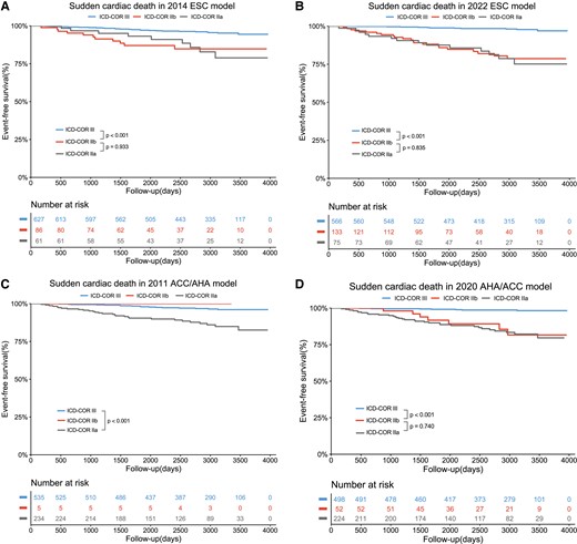 Kaplan–Meier analysis with log-rank test for SCD events by different ICD-COR in 2014 ESC model (A), 2022 ESC model (B), 2011 ACC/AHA model (C), and 2020 AHA/ACC model. ESC, European Society of Cardiology; ACC, American College of Cardiology; AHA, American Heart Association; ICD, implantable cardioverter defibrillator; COR, class of recommendation.
