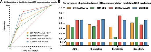 Model evaluation for four guideline-based ICD recommendation models for the prediction of SCD. 2022 ESC model showed better performance for SCD prediction than 2014 ESC model with higher AUC and C-statistics, especially improved sensitivity and slightly decreased specificity (A, B). Overall performance was similar between 2022 ESC model and 2020 AHA/ACC model, while the former was more specific, and the latter was more sensitive (B). SCD, sudden cardiac death; ICD, implantable cardioverter defibrillator; AUC, area under the curve; ESC, European Society of Cardiology; ACC, American College of Cardiology; AHA, American Heart Association.