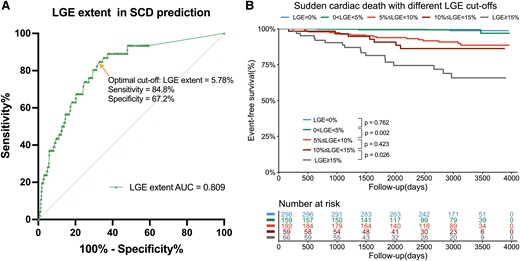 Further risk stratification value of LGE extent for SCD. ROC and Youden index analysis showed the optimal cut-off for LGE was 5.78% of LV mass for the prediction of SCD with a sensitivity of 84.8% and specificity of 67.2% (A). Kaplan–Meier analysis with log-rank test for SCD-related events between groups with different LGE extent. LGE, late gadolinium enhancement; SCD, sudden cardiac death; LV, left ventricular.