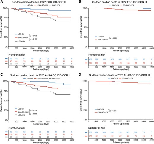 LGE with the cut-off of 5% enabled further risk stratification of sudden cardiac death over up to the ICD recommendation algorithm by 2022 ESC (A, B) and 2020 AHA/ACC guidelines (C, D). ESC, European Society of Cardiology; ACC, American College of Cardiology; AHA, American Heart Association; ICD, implantable cardioverter defibrillator; COR, class of recommendation.