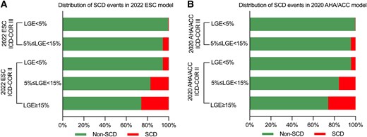 Distribution histogram of SCD events according to 2022 ESC (A) and 2020 AHA/ACC (B) models and different LGE extent. SCD, sudden cardiac death; ESC, European Society of Cardiology; AHA, American Heart Association; ACC, American College of Cardiology; LGE, late gadolinium enhancement.