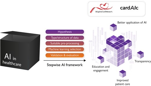 Step-wise workflow to improve the value of artificial intelligence in clinical research. AI, artificial intelligence.
