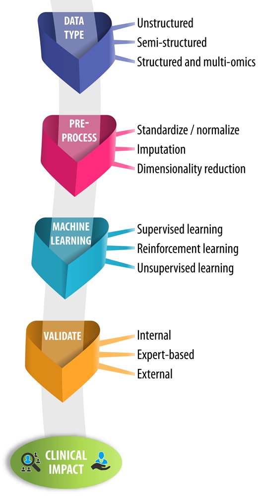 Artificial intelligence framework for clinical application. An overview of a framework to apply artificial intelligence, with standardized assessment and reporting of data acquisition, data pre-processing, and machine learning. These steps are interlinked with evaluation and validation to provide clinical value in real-world applications