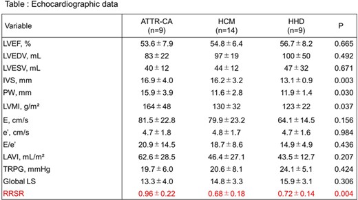 Echocardiographic data