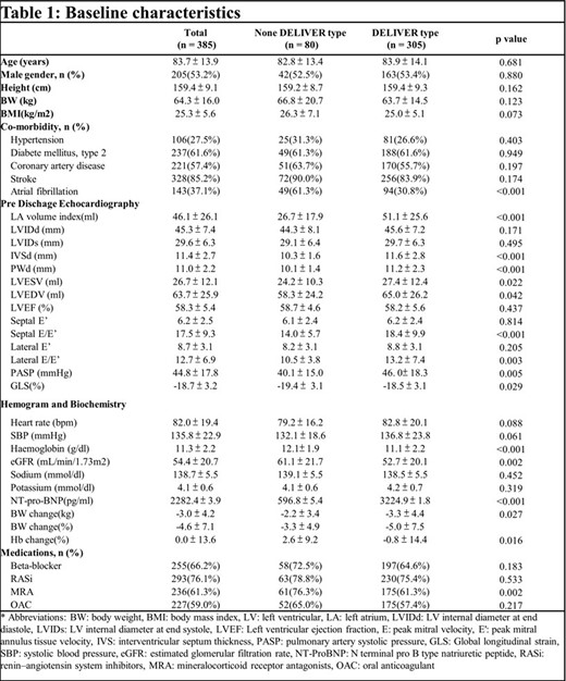 Baseline characteristics