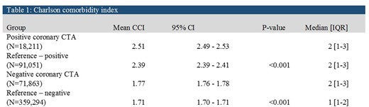 Charlson comorbidity index