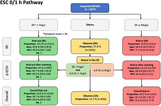 Performance of the ESC 0/1-h algorithm