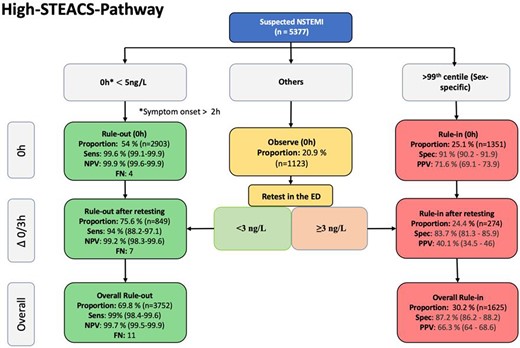 Performance of the High-STEACS pathway