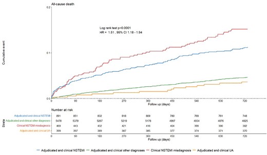 All-cause death at 2-years