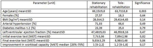 Comparison of the study groups