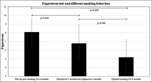 F.Sc and different smoking behaviors