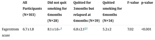 Association of F.Sc with smoking status