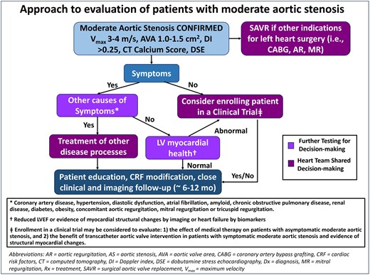 Approach to evaluation of patients with moderate aortic stenosis (AS). Patients with confirmed moderate AS with another indication for cardiac surgery (i.e. other significant left valve disease or coronary artery disease) may be considered for surgical aortic valve replacement (SAVR). If there is no other indication for open-heart surgery and the patient is symptomatic, then other causes of symptoms should be sought and treated. For asymptomatic patients, there are ongoing trials of medical therapy for AS for which the patient may be eligible. Patients with moderate AS, without clear cause of symptoms and with evidence for myocardial structural changes, may be eligible for clinical trials investigating different management options such as transcatheter aortic valve implantation. All patients with moderate AS should be followed closely for changes in valve haemodynamics or symptoms