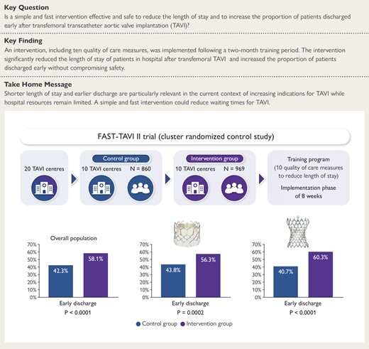 This prospective, multicentre, cluster, randomized controlled study included patients with severe symptomatic aortic stenosis who had transfemoral transcatheter aortic valve implantation in 20 French centres. Ten centres were allocated to the intervention group, which consisted in a dedicated training programme including 10 quality of care measures to reduce length of stay with an implementation phase of eight weeks. The other 10 centres received no training and carried on as usual (control group). The proportion of patients discharged early was significantly higher in the intervention group than in the control group in the overall population as well as in patients who received a balloon or a self-expandable prosthesis.