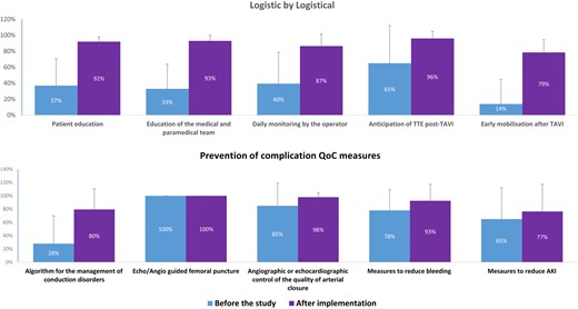 Bar graph of the implementation of logistical and preventive measures to minimize complications before the start of the study and after implementation in the intervention group. AKI, acute kidney injury; TTE, transthoracic echocardiography