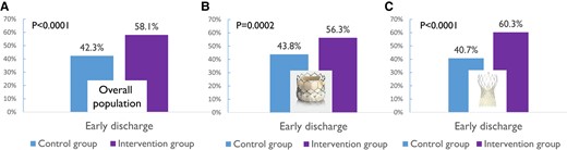 Proportion of patients discharged early in the intervention (purple) and control (blue) groups in the overall population (A) and in patients implanted with a Sapien (B) or a Corevalve (C) transcatheter heart valve