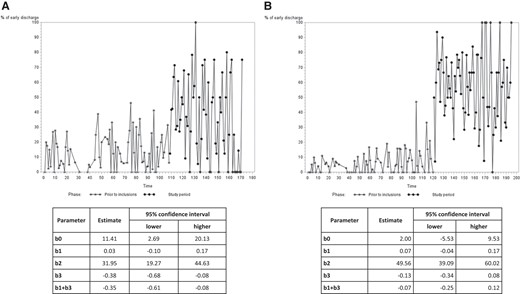Interrupted time series analysis of the proportion of patients discharged early in the control (A) and intervention (B) groups, in the 12 months before the start of the study and the 12 months after the start of the study. b0, intercept; b1, slope during the pre-intervention period; b2, difference between the pre-intervention and intervention periods after adjusting for the pre-existing trend (b1); b3, comparison between the pre-intervention and intervention slopes; b1 + b3, slope during the intervention period