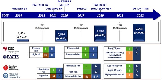 Evolution of transcatheter aortic valve implantation and surgical aortic valve replacement through evidence generation and guidelines. Based on Windecker et al.,8 Vahanian et al.,9 Otto et al.,10 and Pilgrim et al.11 EACTS, European Society of Cardio-Thoracic Surgery; ESC, European Society of Cardiology; RCT, randomised controlled trial; TAVI, transcatheter aortic valve implantation