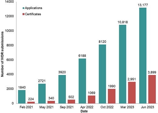 Number of applications received and certificates issued under the Medical Device Regulation according to a survey of Notified Bodies (June 2023). From the European Commission.59 IVDR, In Vitro Diagnostic Medical Device