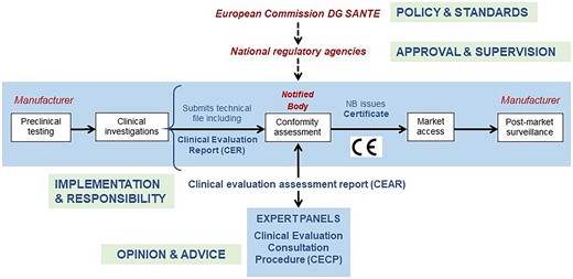 EU system for high-risk medical device evaluation and approval. Reprinted with permission from Fraser et al.57 DG SANTE, Directorate-General for Health and Food Safety; NB, notified body